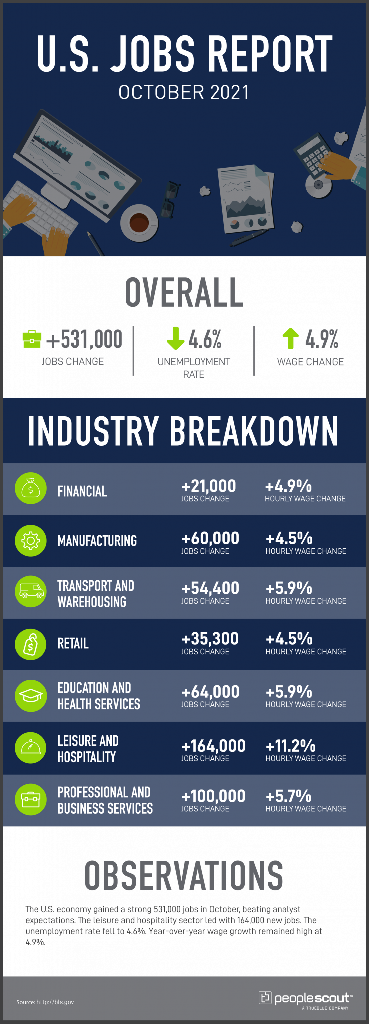 peoplescout-jobs-report-analysis-october-2021-peoplescout