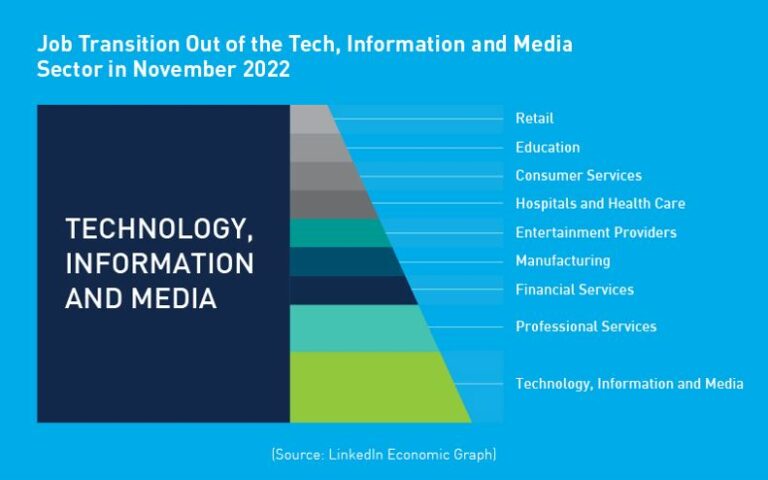 What Tech & Digital Talent Want: A Guide for Talent Leaders