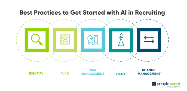 An infogrpahic that shows the stages of implementing AI for recruiting - identify, plan, risk management, pilot, and change management.