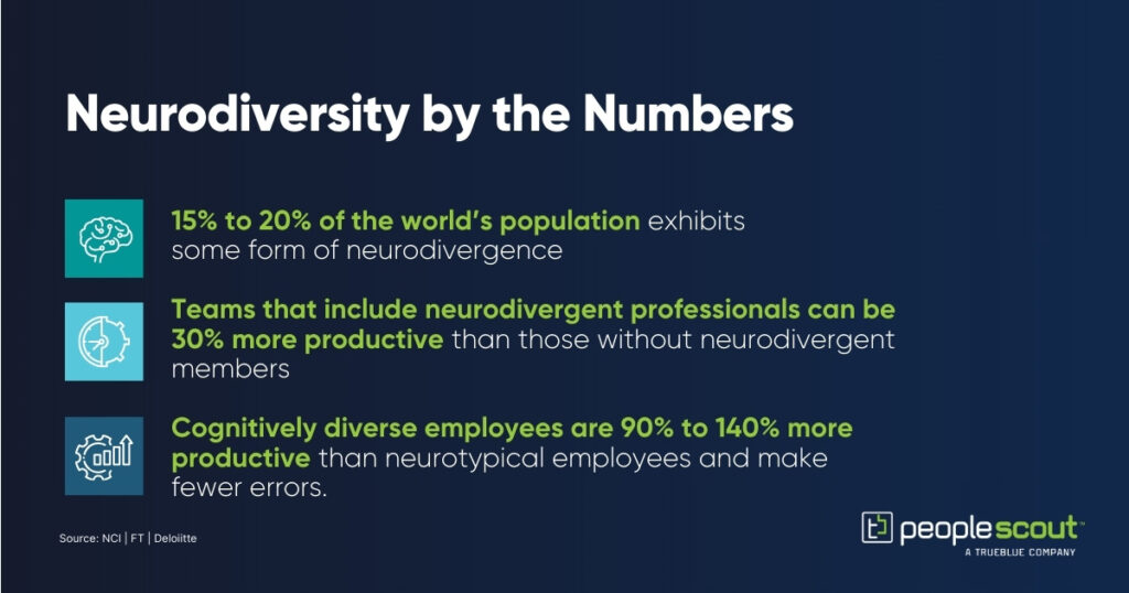 Infographic that says:

Neurodiversity by the Numbers 

15% to 20% of the world’s population exhibits some form of neurodivergence  

Teams that include neurodivergent professionals can be 30% more productive than those without neurodivergent members.  

Cognitively diverse employees are 90% to 140% more productive than neurotypical employees and make fewer errors.