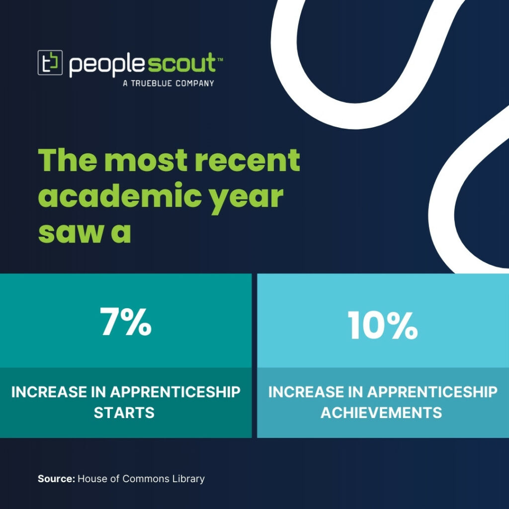 Apprenticeship recruitment in the UK is on the rise with the most recent academic year showing a 7% increase in apprenticeship starts and 10% increase in apprenticeship achievements.