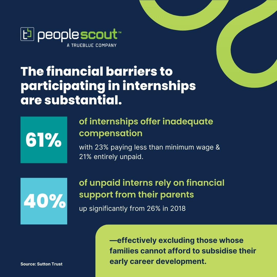 Image repeats text above. 
The financial barriers to accessing internships are substantial. 
61% of internships offer inadequate compensation with 23% paying less than minimum wage and 21% entirely unpaid. 
40% of unpaid interns rely on parental financial support—up significantly from 26 percent in 2018
—effectively excluding those whose families cannot afford to subsidize their early career development. 